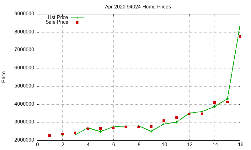 94024 Homes Just Sold 2020-04
