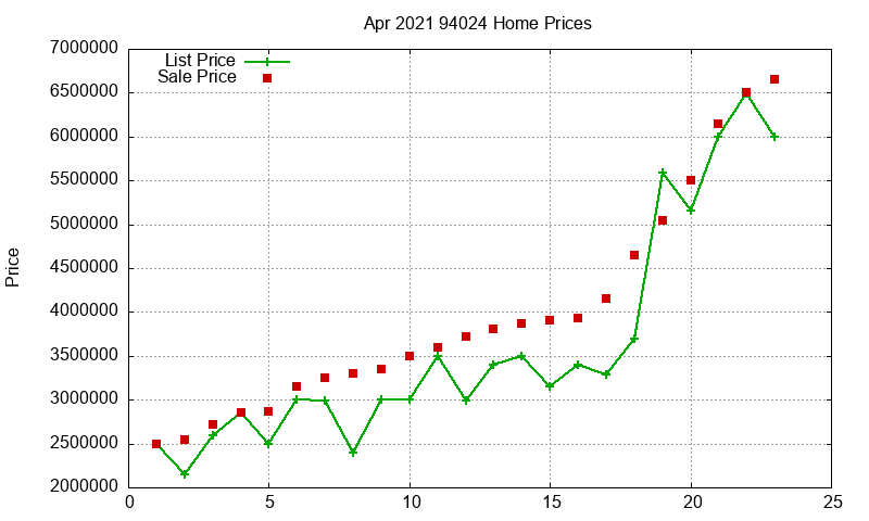 94024 Homes Just Sold 2021-04