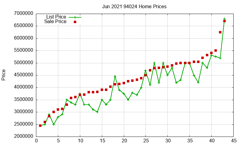 94024 Homes Just Sold 2021-06
