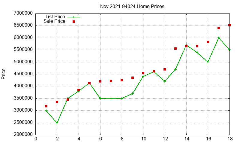 94024 Homes Just Sold 2021-11