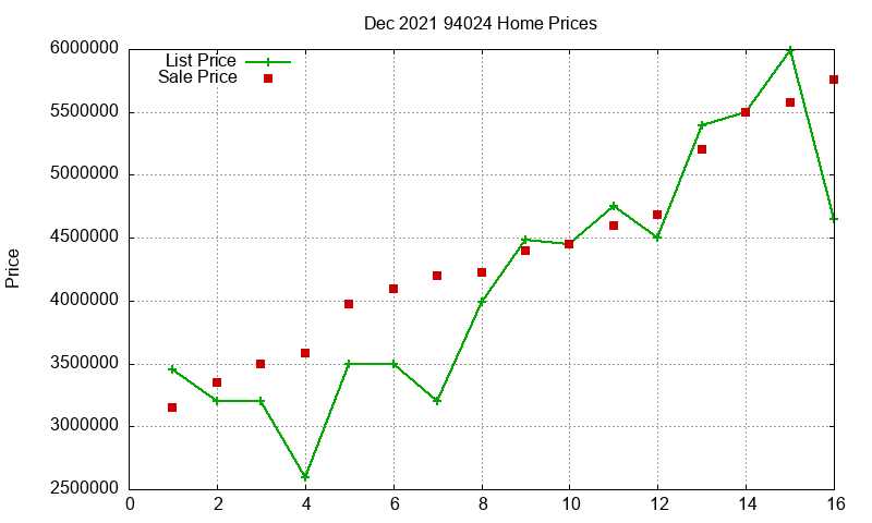 94024 Homes Just Sold 2021-12