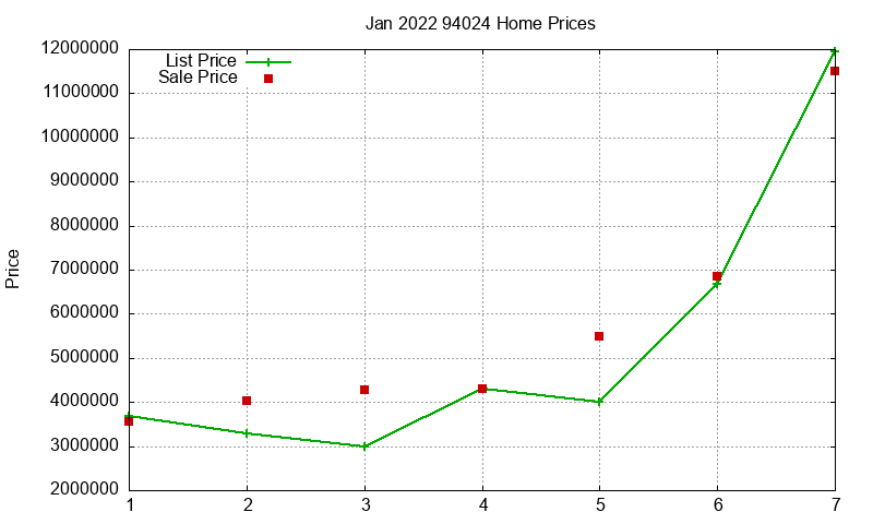 94024 Homes Just Sold 2022-01