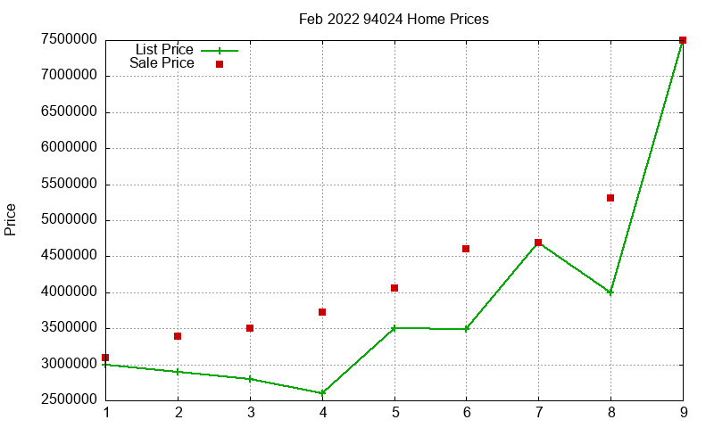 94024 Homes Just Sold 2022-02