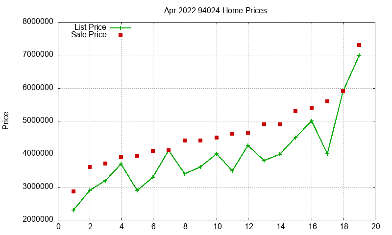 94024 Homes Just Sold 2022-04