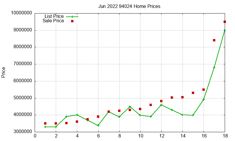 94024 Homes Just Sold 2022-06