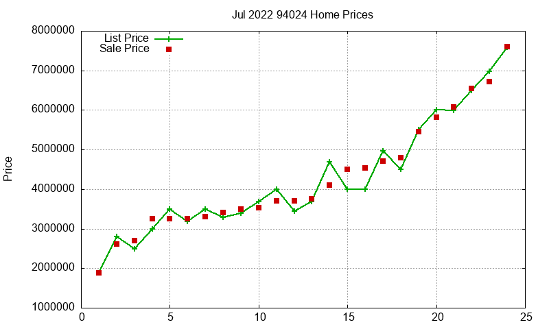 94024 Homes Just Sold 2022-07