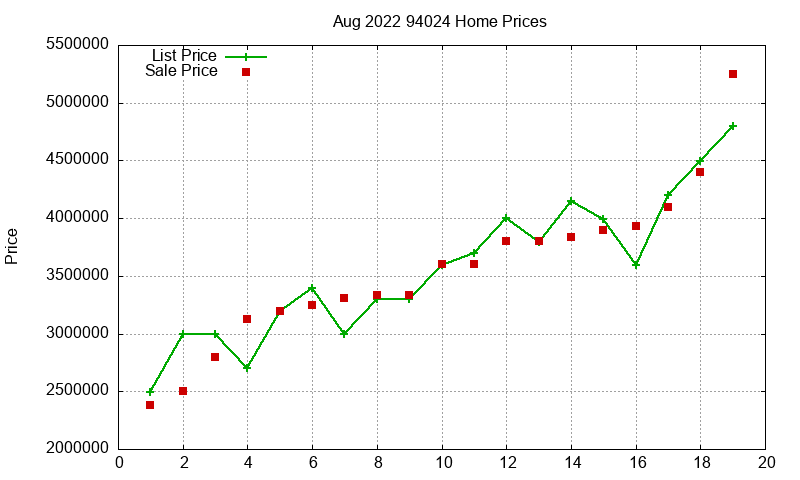 94024 Homes Just Sold 2022-08