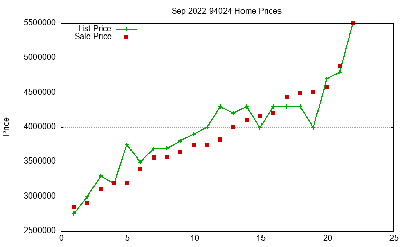 94024 Homes Just Sold 2022-09