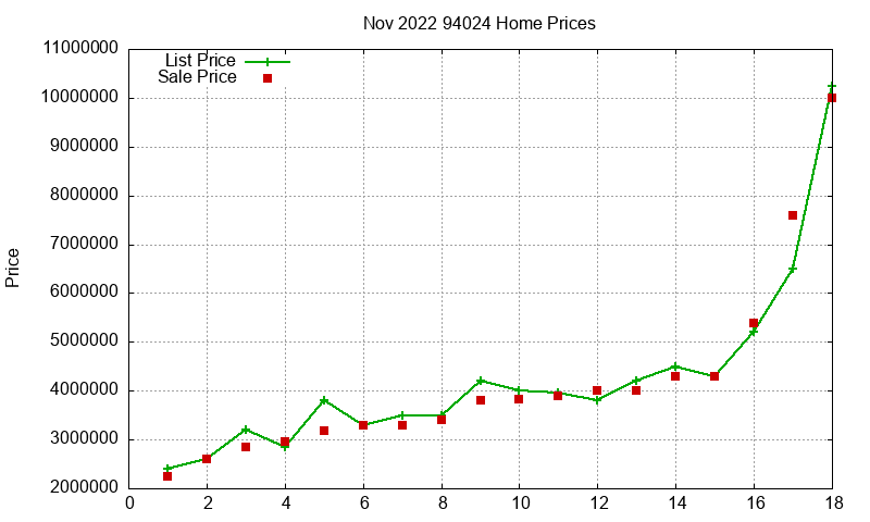 94024 Homes Just Sold 2022-11