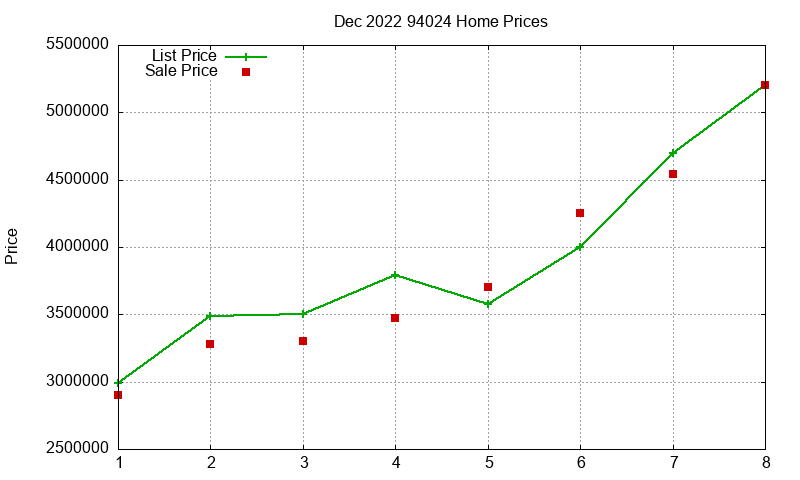 94024 Homes Just Sold 2022-12
