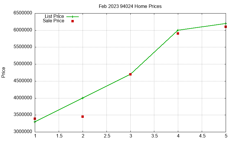 94024 Homes Just Sold 2023-02