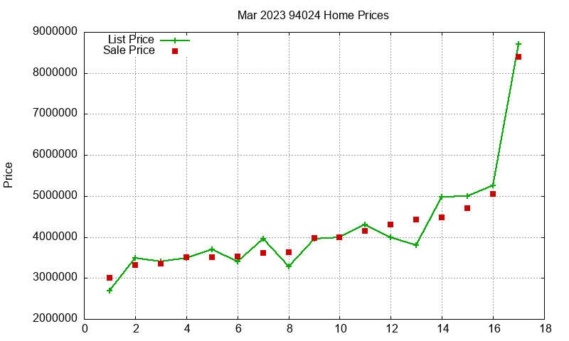 94024 Homes Just Sold 2023-03