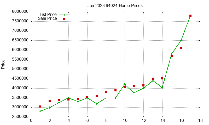 94024 Homes Just Sold 2023-06