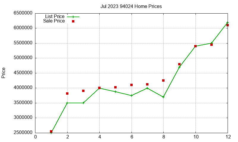 94024 Homes Just Sold 2023-07