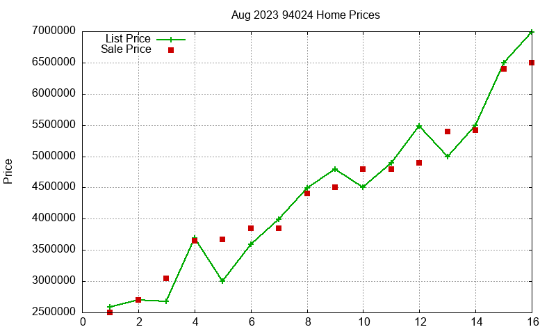 94024 Homes Just Sold 2023-08