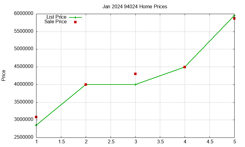 94024 Homes Just Sold 2024-01