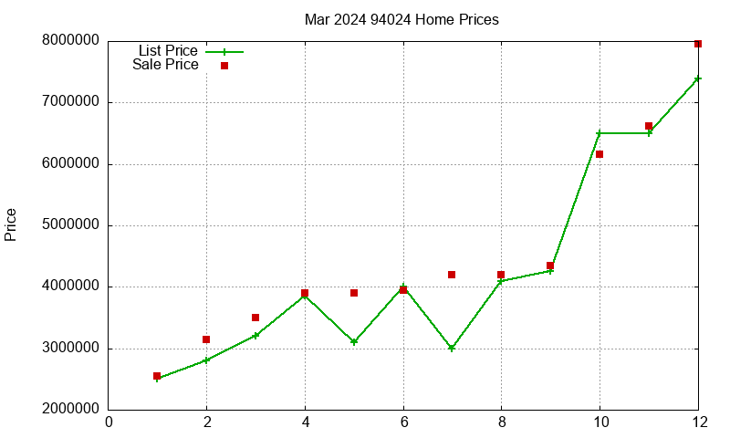 94024 Homes Just Sold 2024-03