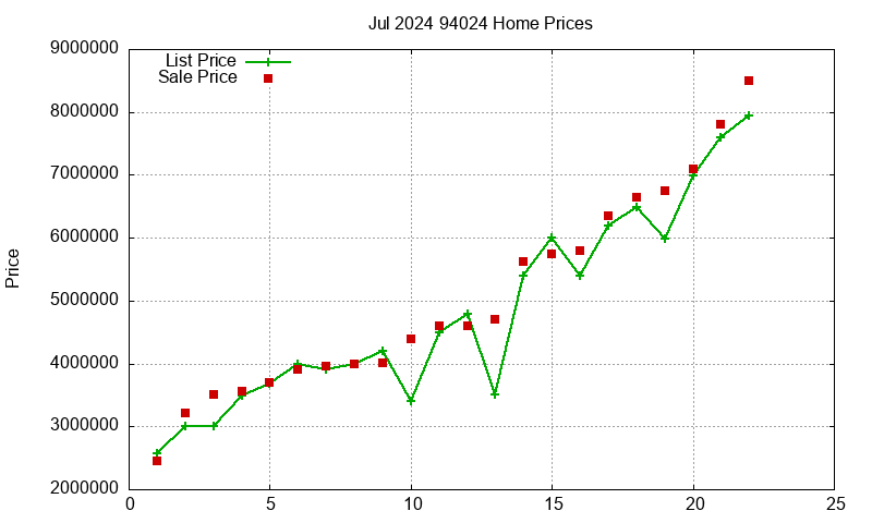 94024 Homes Just Sold 2024-07