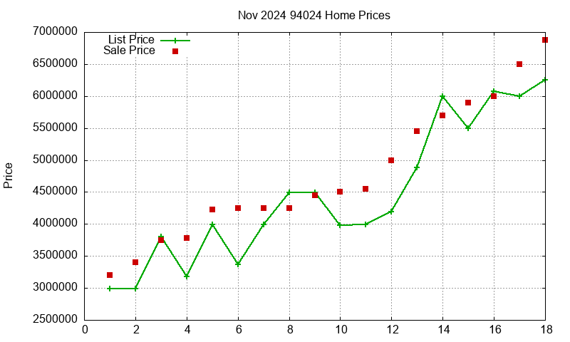 94024 Homes Just Sold 2024-11