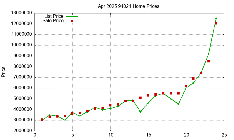 94024 Homes Just Sold 2025-04