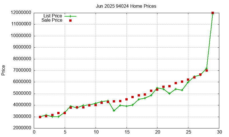 94024 Homes Just Sold 2025-06