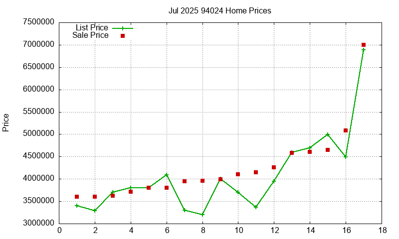 94024 Homes Just Sold 2025-07