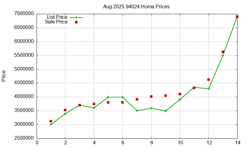 94024 Homes Just Sold 2025-08