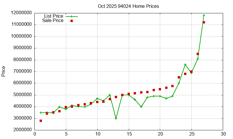 94024 Homes Just Sold 2025-10