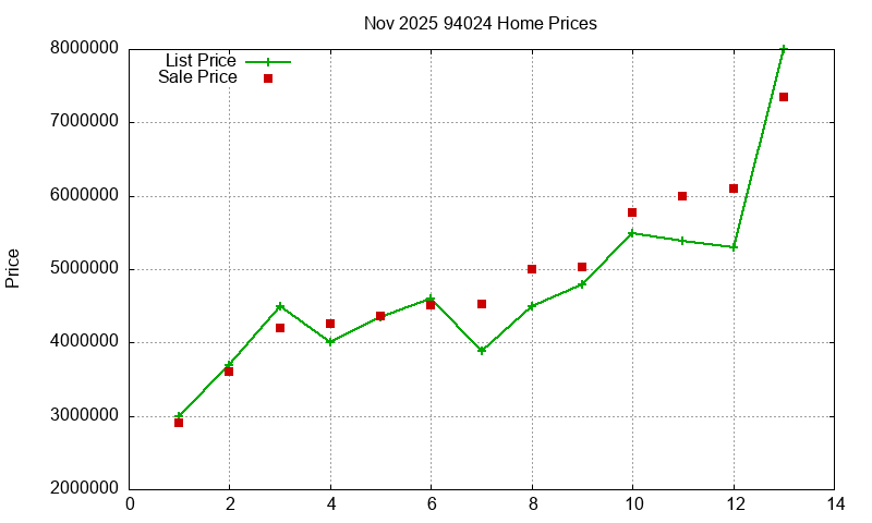 94024 Homes Just Sold 2025-11