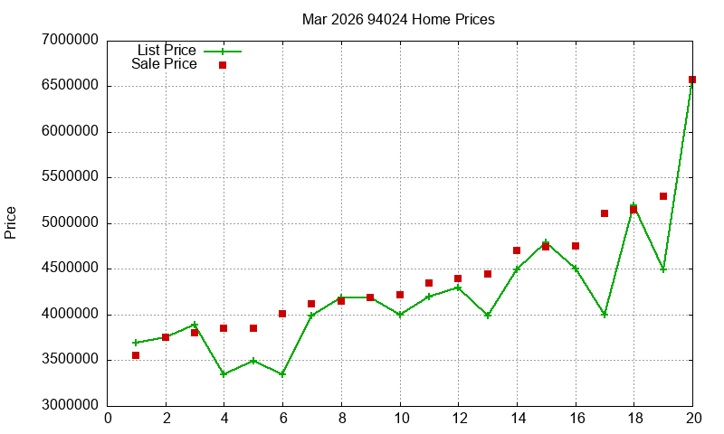 94024 Homes Just Sold 2026-03