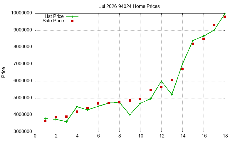 94024 Homes Just Sold 2026-07