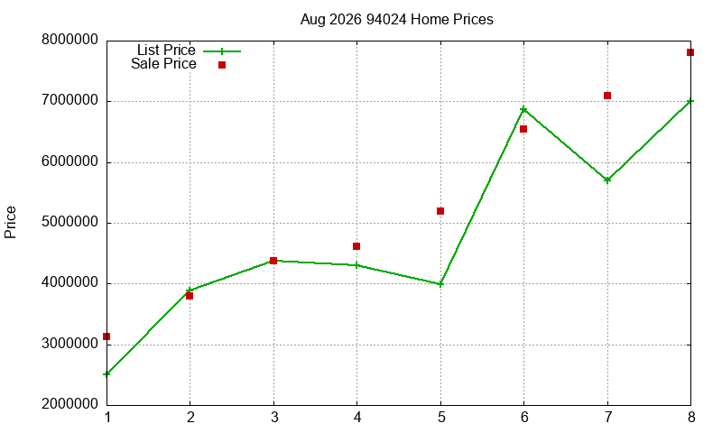 94024 Homes Just Sold 2026-08