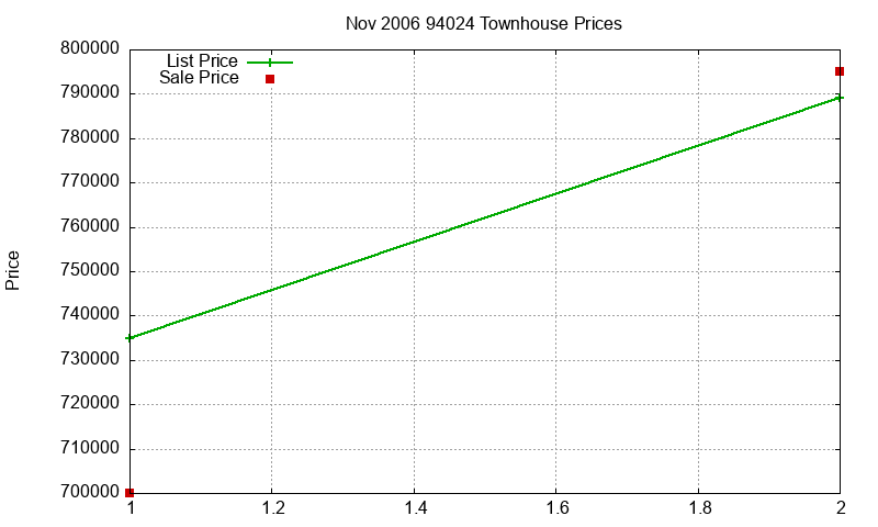 94024 Townhouses Just Sold 2006-11