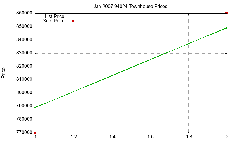 94024 Townhouses Just Sold 2007-01
