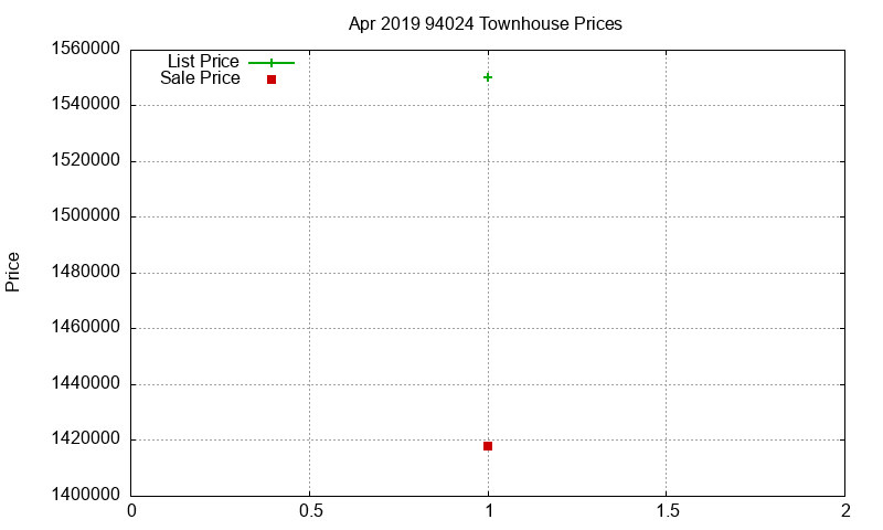 94024 Townhouses Just Sold 2019-04
