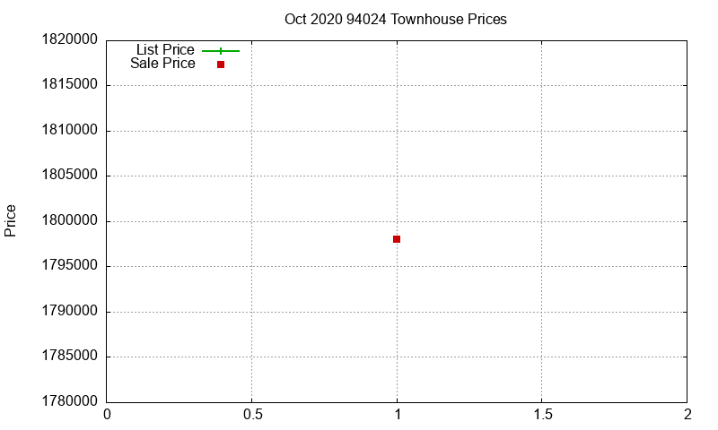 94024 Townhouses Just Sold 2020-10
