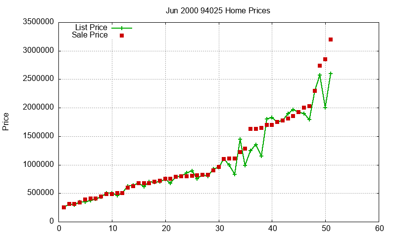 94025 Homes Just Sold 2000-06