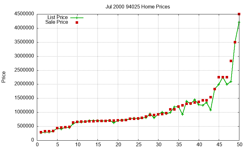 94025 Homes Just Sold 2000-07