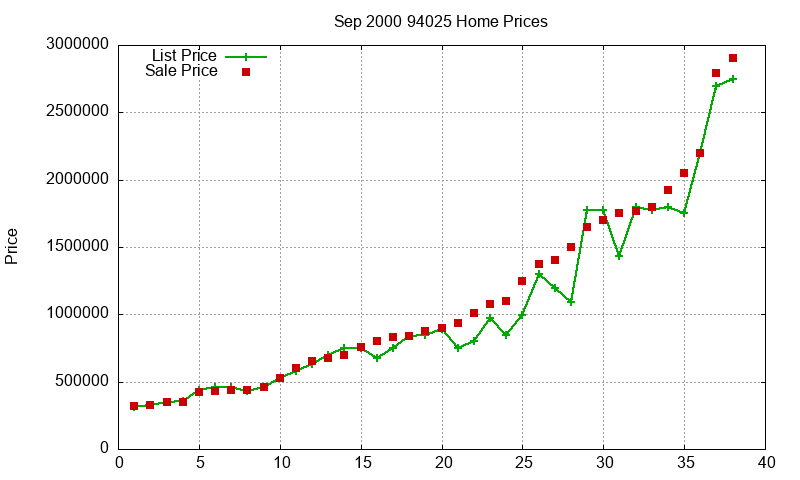 94025 Homes Just Sold 2000-09