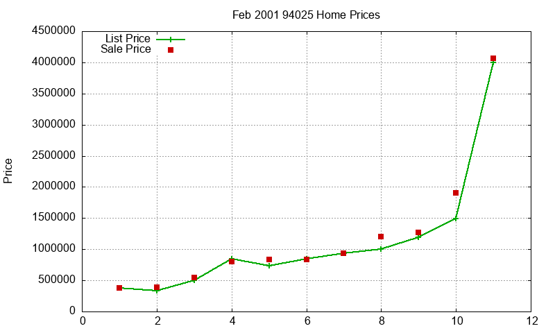 94025 Homes Just Sold 2001-02