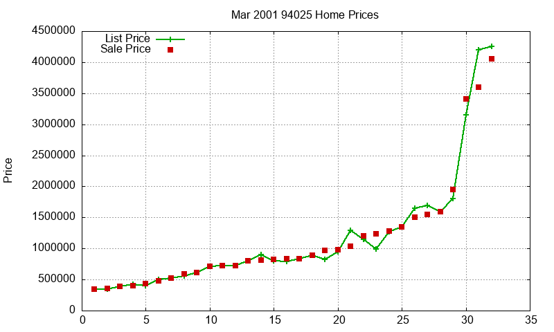 94025 Homes Just Sold 2001-03
