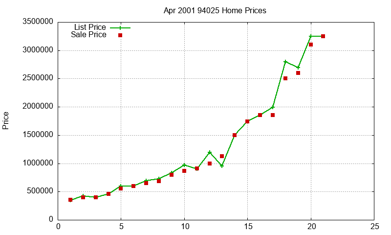 94025 Homes Just Sold 2001-04