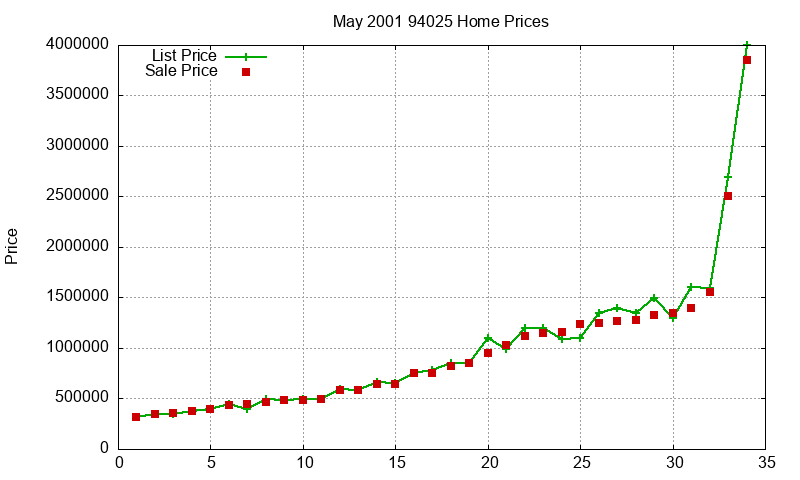 94025 Homes Just Sold 2001-05