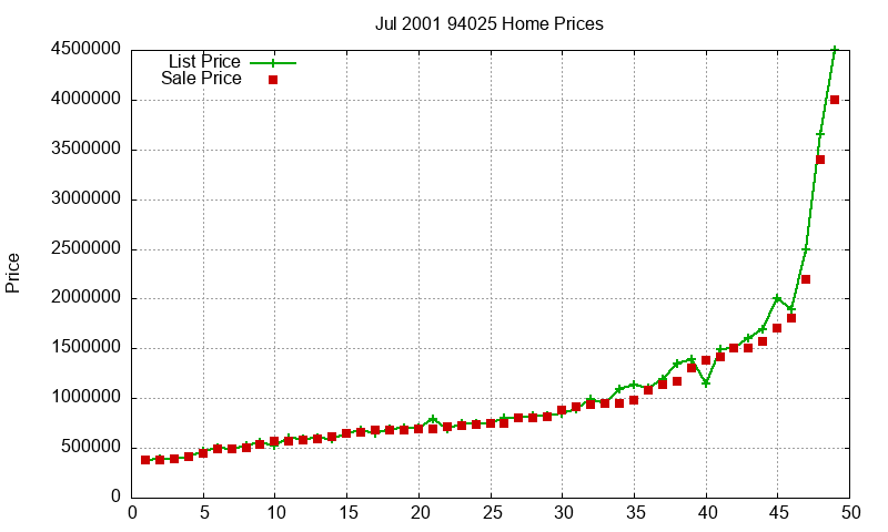 94025 Homes Just Sold 2001-07
