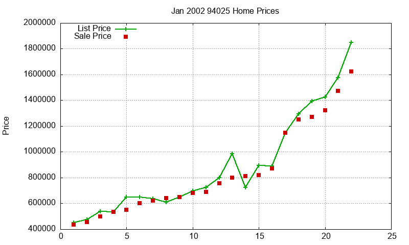 94025 Homes Just Sold 2002-01