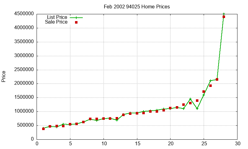 94025 Homes Just Sold 2002-02