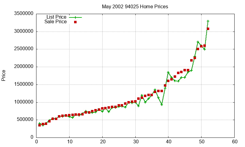 94025 Homes Just Sold 2002-05