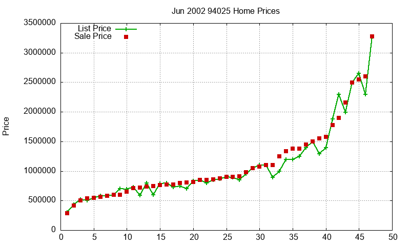 94025 Homes Just Sold 2002-06