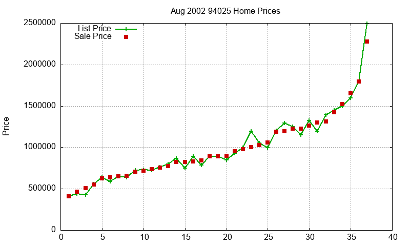 94025 Homes Just Sold 2002-08