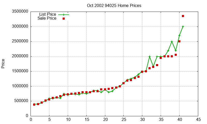 94025 Homes Just Sold 2002-10